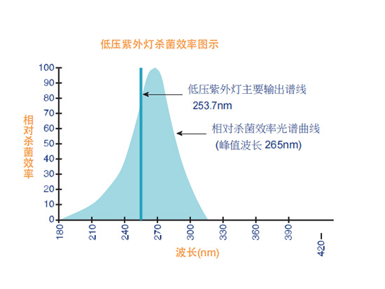 紫外線凈化器3